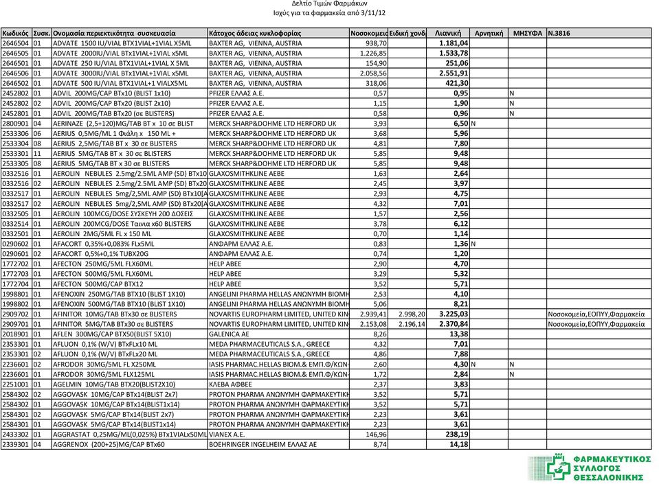 551,91 2646502 01 ADVATE 500 IU/VIAL BTX1VIAL+1 VIALX5ML BAXTER AG, VIENNA, AUSTRIA 318,06 421,30 2452802 01 ADVIL 200MG/CAP BTx10 (BLIST 1x10) PFIZER ΕΛ