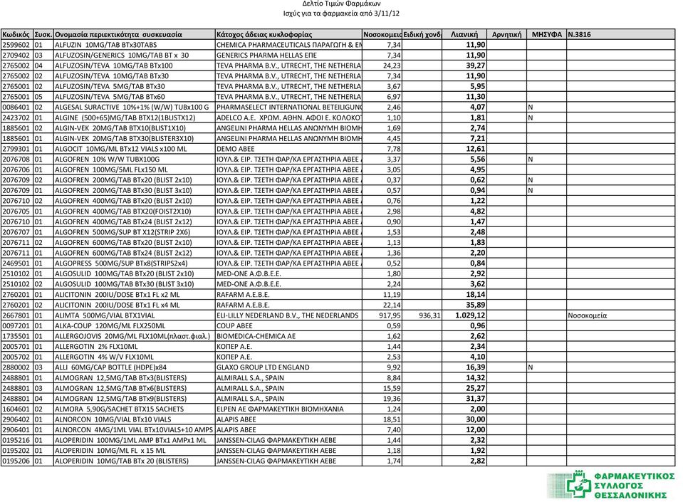 V., UTRECHT, THE NETHERLANDS 3,67 5,95 2765001 05 ALFUZOSIN/TEVA 5MG/TAB BTx60 TEVA PHARMA B.V., UTRECHT, THE NETHERLANDS 6,97 11,30 0086401 02 ALGESAL SURACTIVE 10%+1% (W/W) TUBx100 G PHARMASELECT