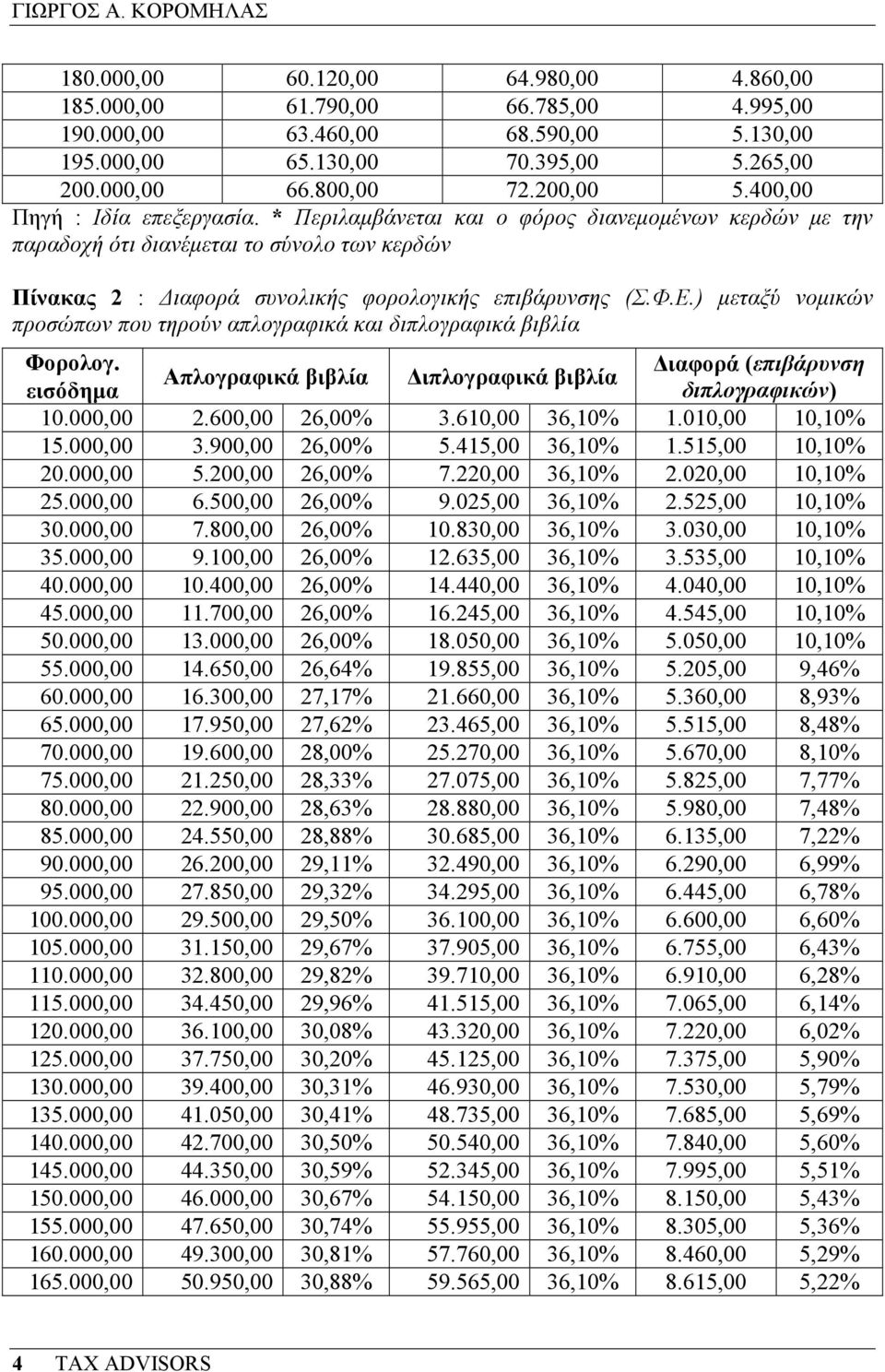 * Περιλαµβάνεται και ο φόρος διανεµοµένων κερδών µε την παραδοχή ότι διανέµεται το σύνολο των κερδών Πίνακας 2 : ιαφορά συνολικής φορολογικής επιβάρυνσης (Σ.Φ.Ε.