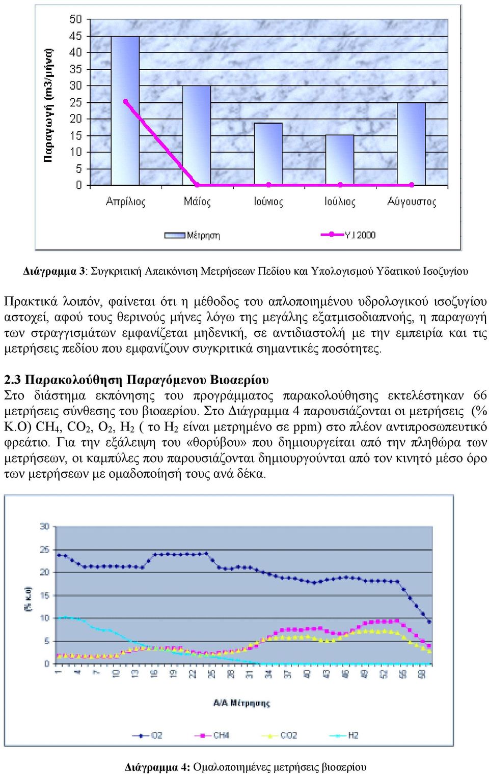 3 Παρακολούθηση Παραγόμενου Βιοαερίου Στο διάστημα εκπόνησης του προγράμματος παρακολούθησης εκτελέστηκαν 66 μετρήσεις σύνθεσης του βιοαερίου. Στο Διάγραμμα 4 παρουσιάζονται οι μετρήσεις (% Κ.