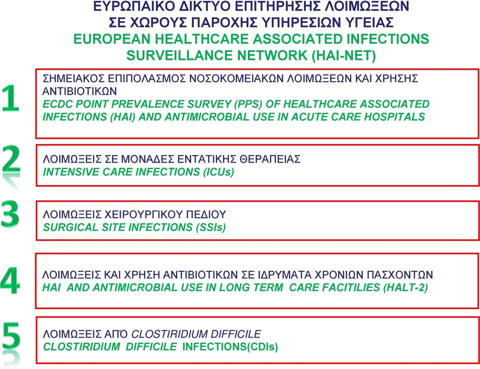 HOSPITALS ΛΟΙΜΩΞΕΙΣ ΣΕ ΜΟΝΑΔΕΣ ΕΝΤΑΤΙΚΗΣ ΘΕΡΑΠΕΙΑΣ INTENSIVE CARE INFECTIONS (ICUs) ΛΟΙΜΩΞΕΙΣ ΧΕΙΡΟΥΡΓΙΚΟΥ ΠΕΔΙΟΥ SURGICAL SITE INFECTIONS (SSIs) ΛΟΙΜΩΞΕΙΣ ΚΑΙ ΧΡΗΣΗ