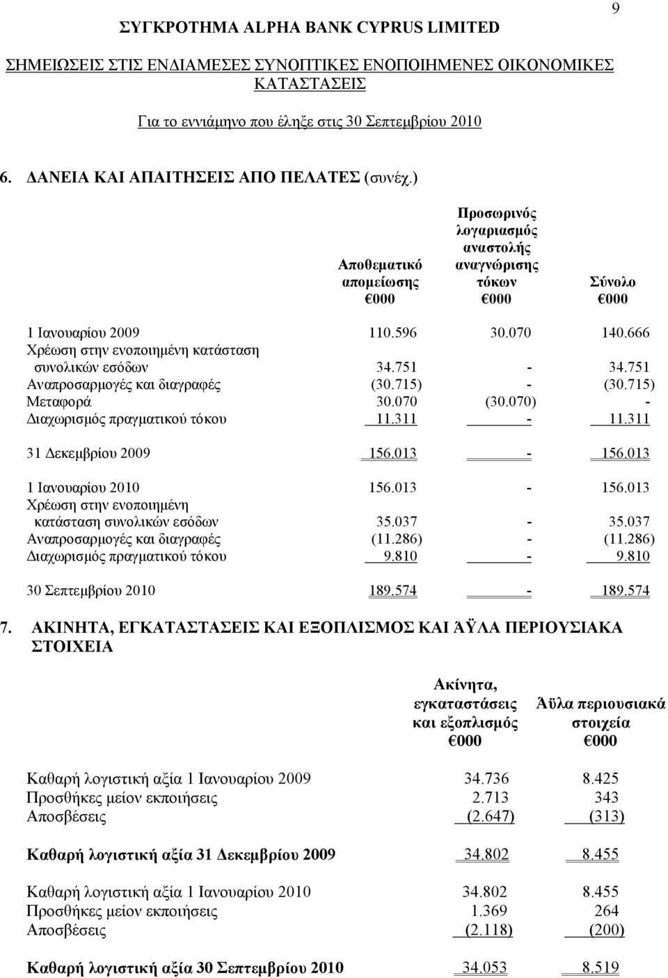 751 Αναπροσαρµογές και διαγραφές (30.715) - (30.715) Μεταφορά 30.070 (30.070) - ιαχωρισµός πραγµατικού τόκου 11.311-11.311 31 εκεµβρίου 2009 156.013-156.