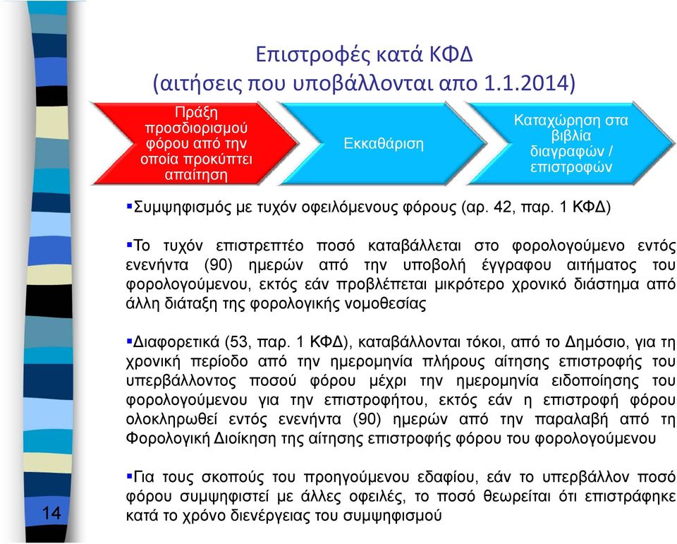 1ΚΦ ) Το τυχόν επιστρεπτέο ποσό καταβάλλεται στο φορολογούμενο εντός ενενήντα (90) ημερών από την υποβολή έγγραφου αιτήματος του φορολογούμενου, εκτός εάν προβλέπεται μικρότερο χρονικό διάστημα από