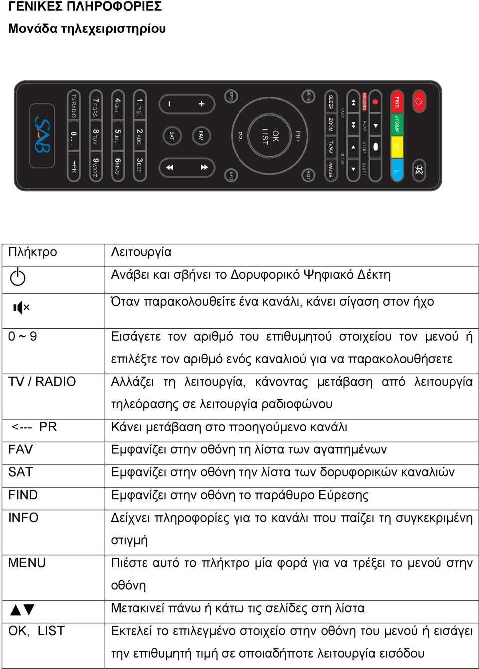 PR Κάνει µετάβαση στο προηγούµενο κανάλι FAV Εµφανίζει στην οθόνη τη λίστα των αγαπηµένων SAT Εµφανίζει στην οθόνη την λίστα των δορυφορικών καναλιών FIND Εµφανίζει στην οθόνη το παράθυρο Εύρεσης