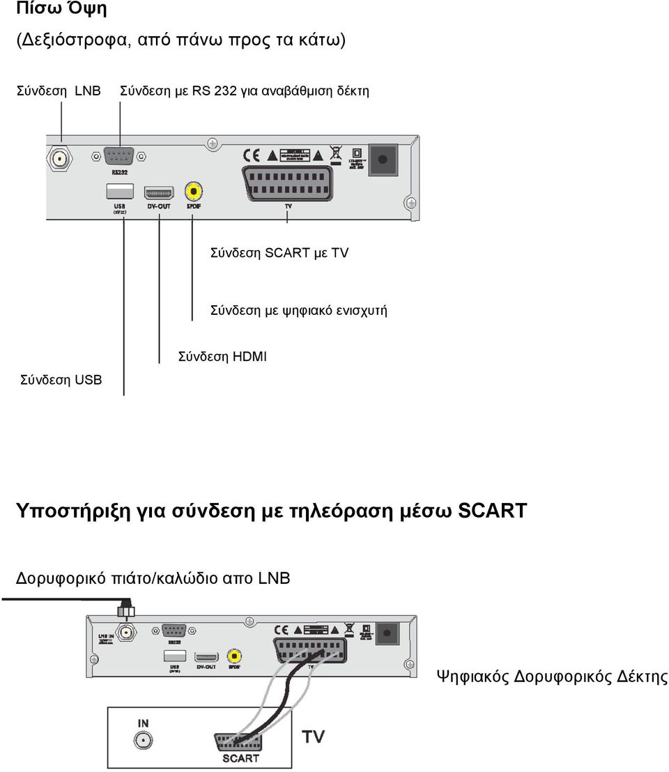 ενισχυτή Σύνδεση USB Σύνδεση HDMI Υποστήριξη για σύνδεση µε τηλεόραση