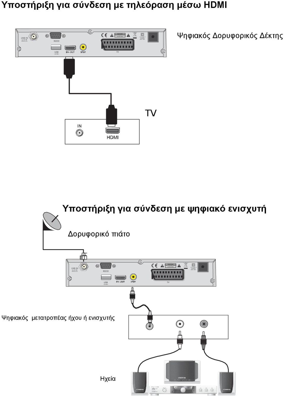 Υποστήριξη για σύνδεση µε ψηφιακό ενισχυτή