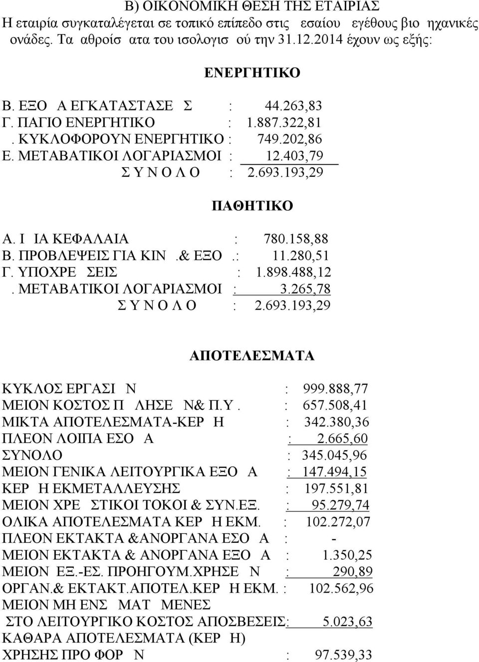 ΙΔΙΑ ΚΕΦΑΛΑΙΑ : 780.158,88 Β. ΠΡΟΒΛΕΨΕΙΣ ΓΙΑ ΚΙΝΔ.& ΕΞΟΔ.: 11.280,51 Γ. ΥΠΟΧΡΕΩΣΕΙΣ : 1.898.488,12 Δ. ΜΕΤΑΒΑΤΙΚΟΙ ΛΟΓΑΡΙΑΣΜΟΙ : 3.265,78 Σ Υ Ν Ο Λ Ο : 2.693.193,29 ΑΠΟΤΕΛΕΣΜΑΤΑ ΚΥΚΛΟΣ ΕΡΓΑΣΙΩΝ : 999.