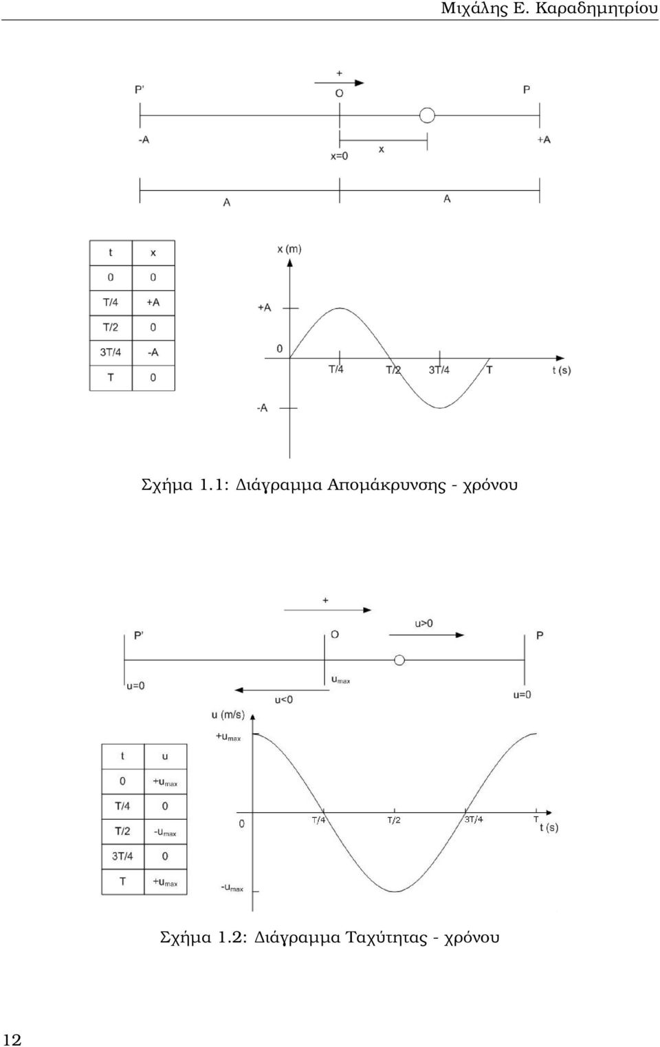 1: ιάγραµµα Αποµάκρυνσης -