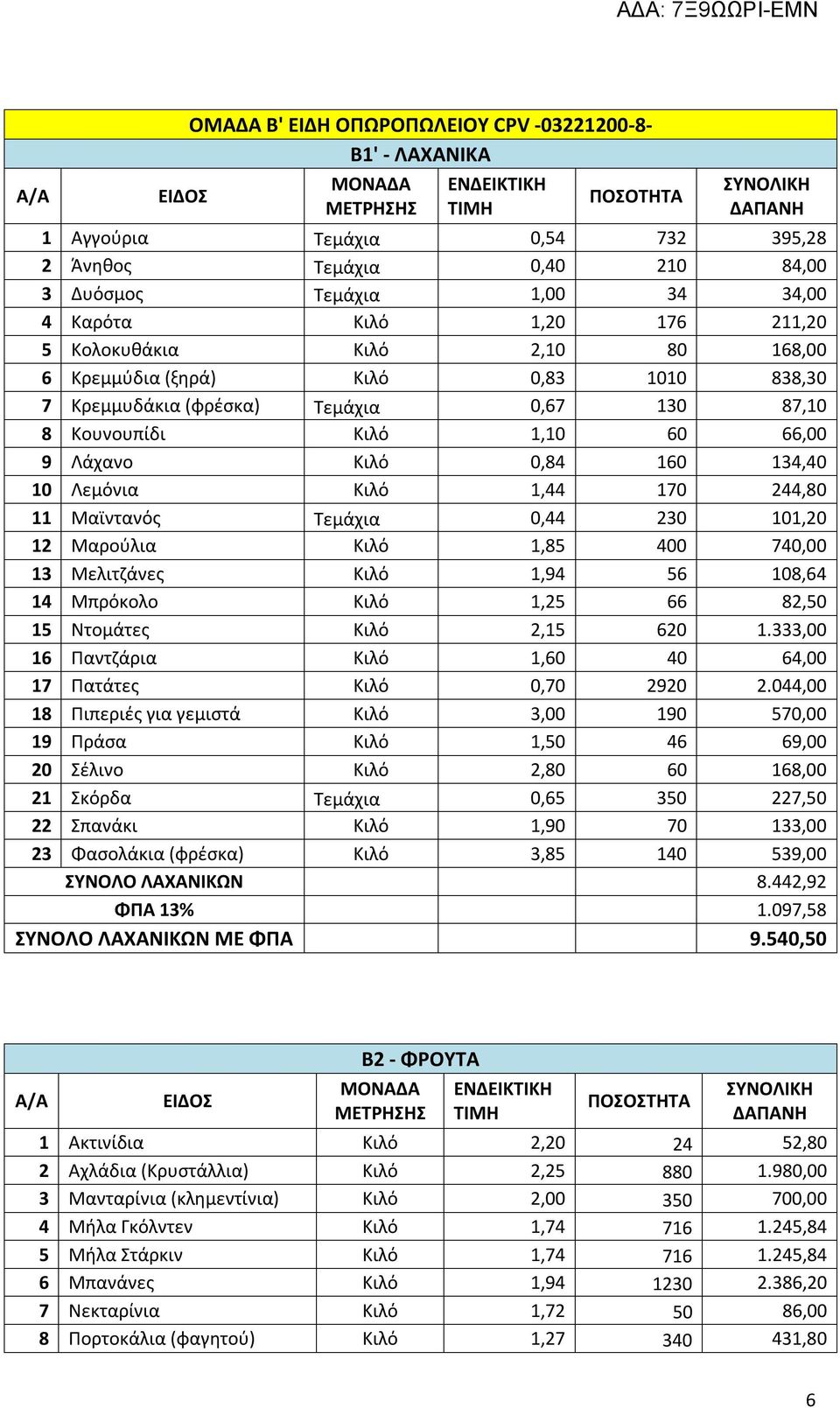 1,44 170 244,80 11 Μαϊντανός Τεμάχια 0,44 230 101,20 12 Μαρούλια Κιλό 1,85 400 740,00 13 Μελιτζάνες Κιλό 1,94 56 108,64 14 Μπρόκολο Κιλό 1,25 66 82,50 15 Ντομάτες Κιλό 2,15 620 1.