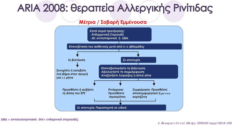 Συμφόρηση: Προσθέστε αποσυμφορητικό ή per os κορτιζόνη Σε αποτυχία: Παραπομπή σε ειδικό ARIA = Allergic Rhinitis and its Impact on Asthma; INS = ενδορρινικό στεροειδές PER = Εμμένουσα