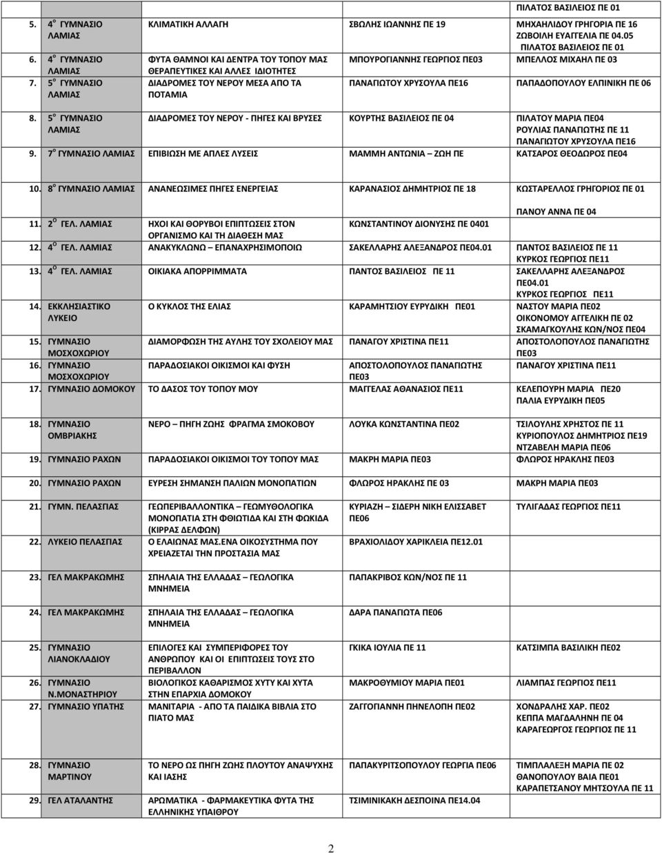 ΠΕ16 ΠΑΠΑΔΟΠΟΥΛΟΥ ΕΛΠΙΝΙΚΗ ΠΕ 06 ΠΟΤΑΜΙΑ 8. 5 ο ΓΥΜΝΑΣΙΟ ΔΙΑΔΡΟΜΕΣ ΤΟΥ ΝΕΡΟΥ - ΠΗΓΕΣ ΚΑΙ ΒΡΥΣΕΣ ΚΟΥΡΤΗΣ ΒΑΣΙΛΕΙΟΣ ΠΕ 04 ΠΙΛΑΤΟΥ ΜΑΡΙΑ ΠΕ04 ΡΟΥΛΙΑΣ ΠΑΝΑΓΙΩΤΗΣ ΠΕ 11 ΠΑΝΑΓΙΩΤΟΥ ΧΡΥΣΟΥΛΑ ΠΕ16 9.