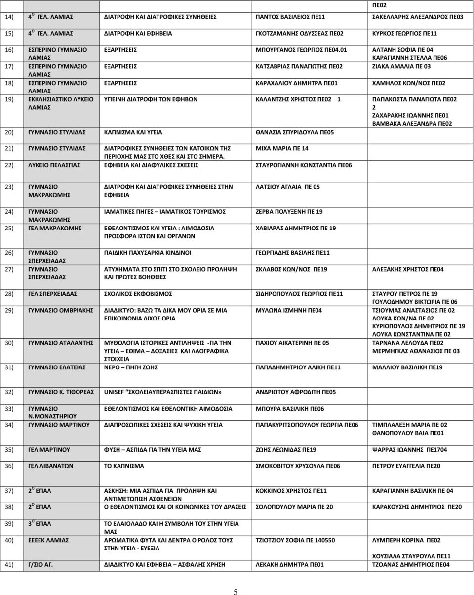 01 ΑΛΤΑΝΗ ΣΟΦΙΑ ΠΕ 04 ΚΑΡΑΓΙΑΝΝΗ ΣΤΕΛΛΑ ΠΕ06 ΕΞΑΡΤΗΣΕΙΣ ΚΑΤΣΑΒΡΙΑΣ ΠΑΝΑΓΙΩΤΗΣ ΠΕ02 ΖΙΑΚΑ ΑΜΑΛΙΑ ΠΕ 03 ΕΞΑΡΤΗΣΕΙΣ ΚΑΡΑΧΑΛΙΟΥ ΔΗΜΗΤΡΑ ΠΕ01 ΧΑΜΗΛΟΣ ΚΩΝ/ΝΟΣ ΠΕ02 ΥΓΙΕΙΝΗ ΔΙΑΤΡΟΦΗ ΤΩΝ ΕΦΗΒΩΝ ΚΑΛΑΝΤΖΗΣ