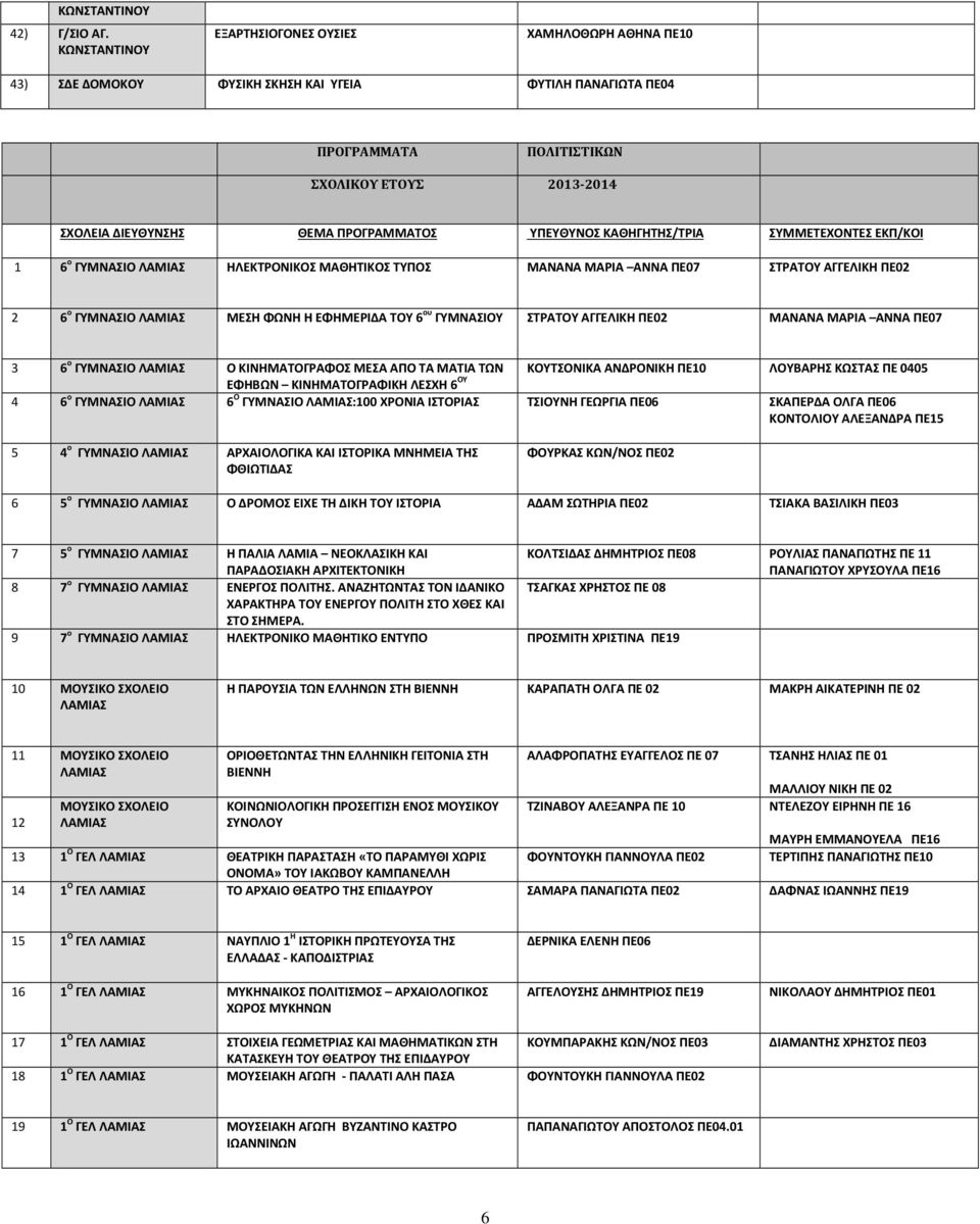 ΠΡΟΓΡΑΜΜΑΤΟΣ ΥΠΕΥΘΥΝΟΣ ΚΑΘΗΓΗΤΗΣ/ΤΡΙΑ ΣΥΜΜΕΤΕΧΟΝΤΕΣ ΕΚΠ/ΚΟΙ 1 6 ο ΓΥΜΝΑΣΙΟ ΗΛΕΚΤΡΟΝΙΚΟΣ ΜΑΘΗΤΙΚΟΣ ΤΥΠΟΣ ΜΑΝΑΝΑ ΜΑΡΙΑ ΑΝΝΑ ΠΕ07 ΣΤΡΑΤΟΥ ΑΓΓΕΛΙΚΗ ΠΕ02 2 6 ο ΓΥΜΝΑΣΙΟ ΜΕΣΗ ΦΩΝΗ Η ΕΦΗΜΕΡΙΔΑ ΤΟΥ 6 ου