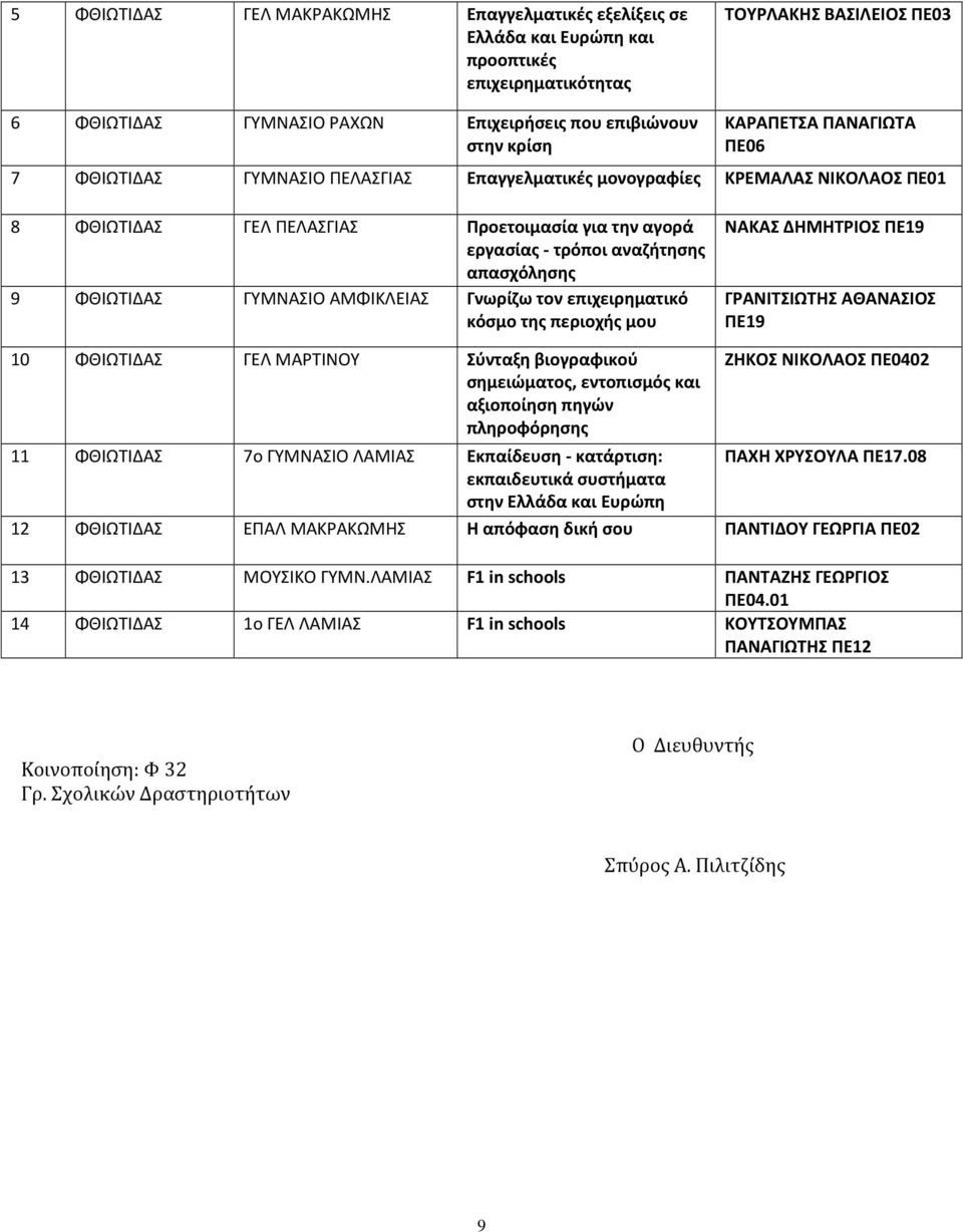 9 ΦΘΙΩΤΙΔΑΣ ΓΥΜΝΑΣΙΟ ΑΜΦΙΚΛΕΙΑΣ Γνωρίζω τον επιχειρηματικό κόσμο της περιοχής μου ΝΑΚΑΣ ΔΗΜΗΤΡΙΟΣ ΠΕ19 ΓΡΑΝΙΤΣΙΩΤΗΣ ΑΘΑΝΑΣΙΟΣ ΠΕ19 10 ΦΘΙΩΤΙΔΑΣ ΓΕΛ ΜΑΡΤΙΝΟΥ Σύνταξη βιογραφικού σημειώματος,