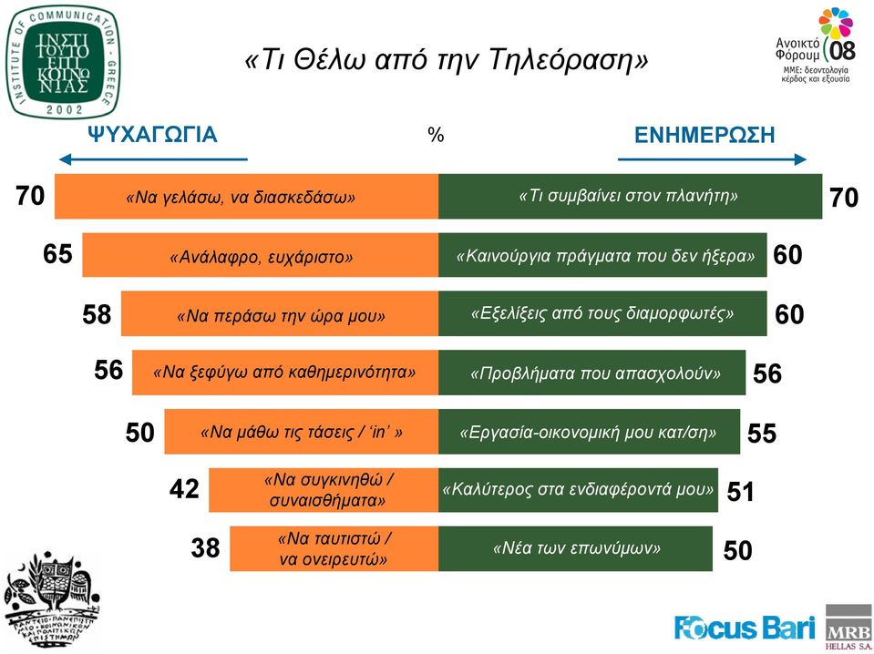 60 56 «Να ξεφύγω από καθημερινότητα» «Προβλήματα που απασχολούν» 56 50 «Να μάθω τις τάσεις / in» «Εργασία-οικονομική μου