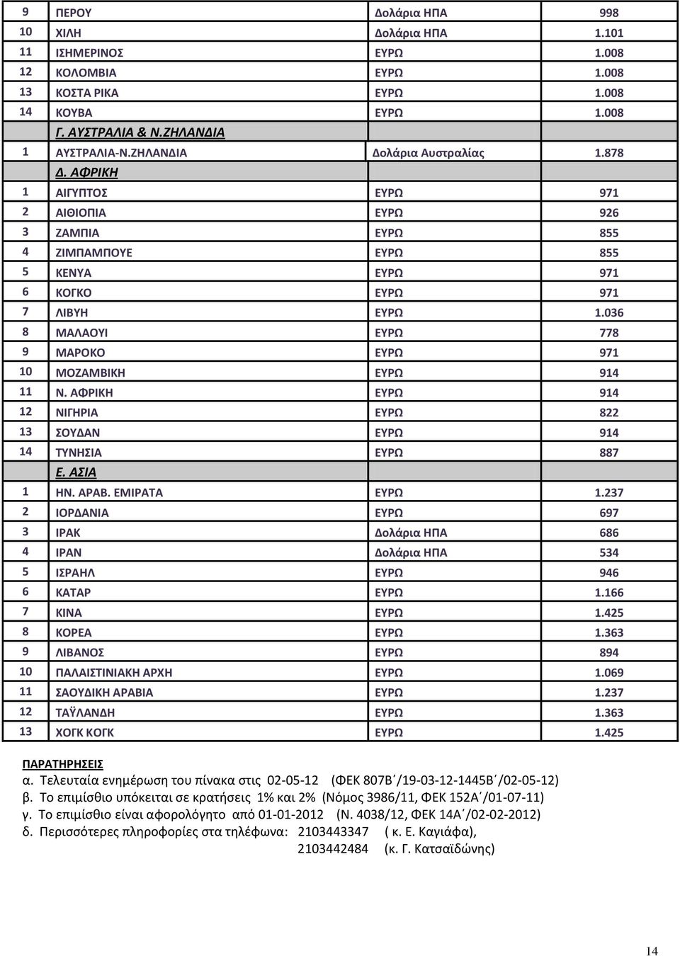 036 8 ΜΑΛΑΟΥΙ ΕΥΡΩ 778 9 ΜΑΡΟΚΟ ΕΥΡΩ 971 10 ΜΟΖΑΜΒΙΚΗ ΕΥΡΩ 914 11 Ν. ΑΦΡΙΚΗ ΕΥΡΩ 914 12 ΝΙΓΗΡΙΑ ΕΥΡΩ 822 13 ΣΟΥΔΑΝ ΕΥΡΩ 914 14 ΤΥΝΗΣΙΑ ΕΥΡΩ 887 Ε. ΑΣΙΑ 1 ΗΝ. ΑΡΑΒ. ΕΜΙΡΑΤΑ ΕΥΡΩ 1.