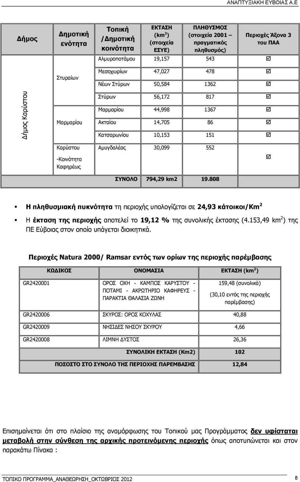 Μεσοχωρίων 47,027 478 Νέων Στύρων 50,584 1362 Μαρμαρίου Στύρων 56,172 817 Μαρμαρίου 44,998 1367 Ακταίου 14,705 86 Κατσαρωνίου 10,153 151 Καρύστου -Κοινότητα Καφηρέως Αμυγδαλέας 30,099 552 ΣΥΝΟΛΟ