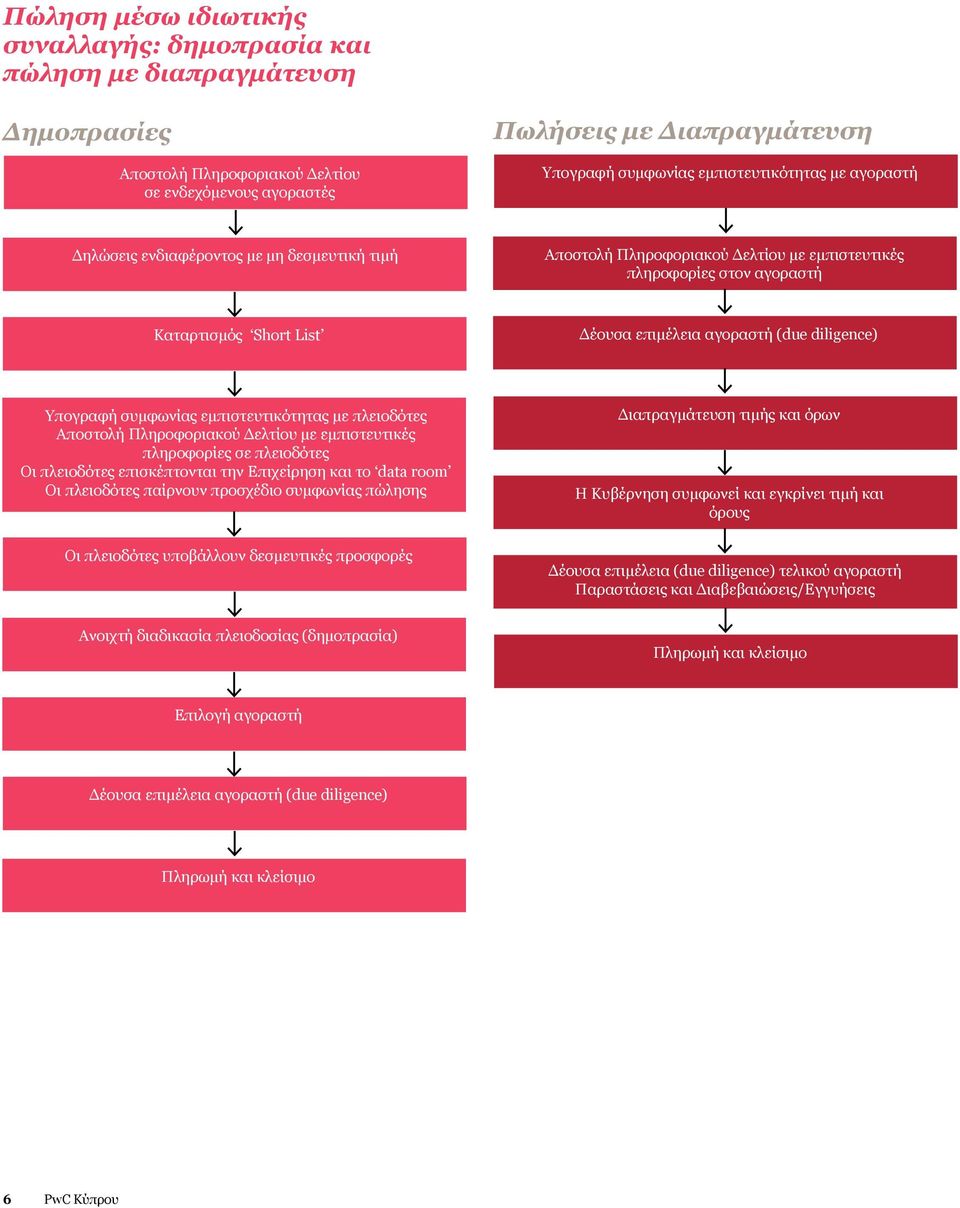 (due diligence) Υπογραφή συμφωνίας εμπιστευτικότητας με πλειοδότες Αποστολή Πληροφοριακού Δελτίου με εμπιστευτικές πληροφορίες σε πλειοδότες Οι πλειοδότες επισκέπτονται την Επιχείρηση και το data