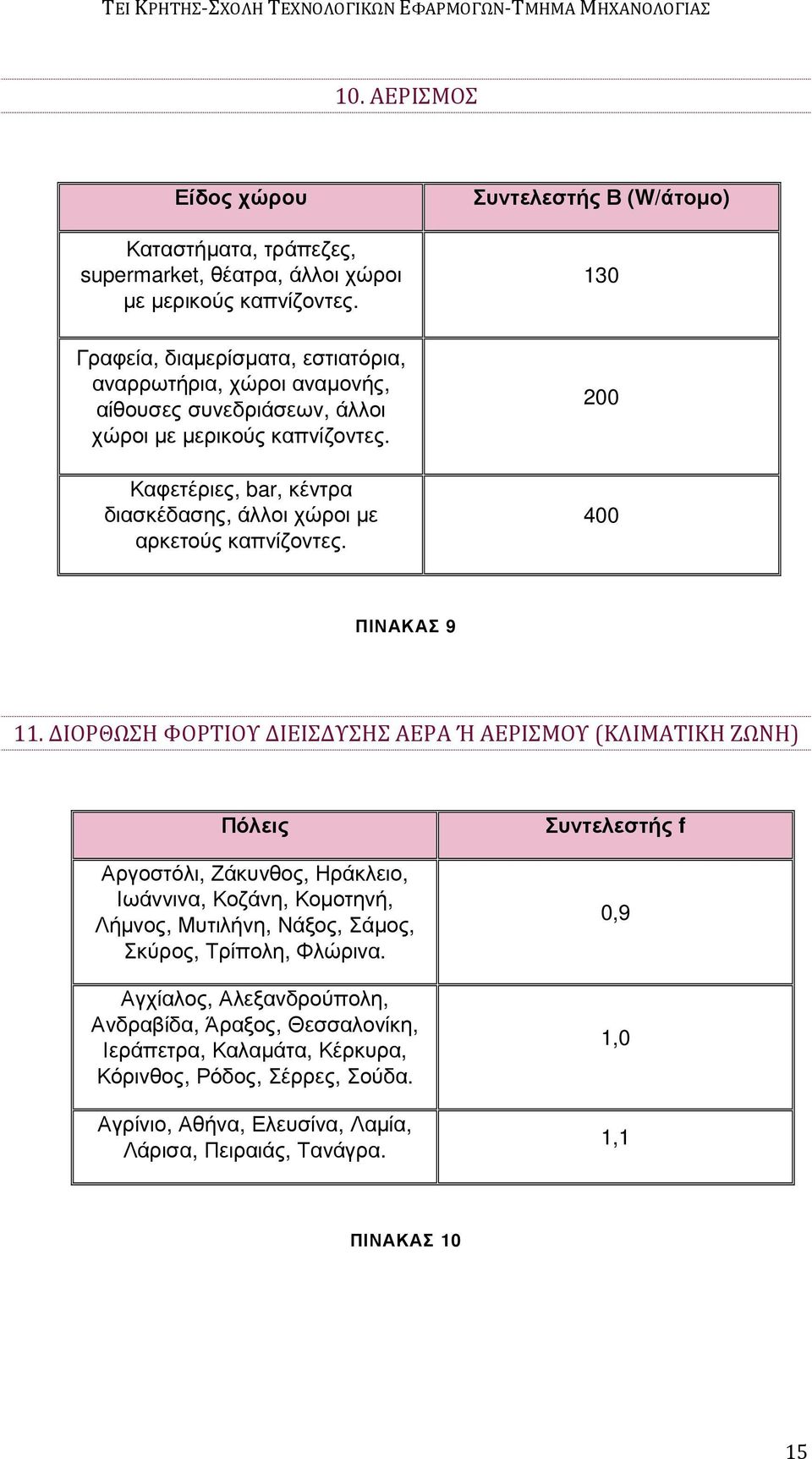 Καφετέριες, bar, κέντρα διασκέδασης, άλλοι χώροι µε αρκετούς καπνίζοντες. Συντελεστής Β (W/άτοµο) 130 200 400 ΠΙΝΑΚΑΣ 9 11.