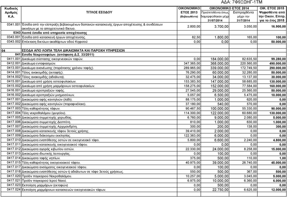 900,00 0343 Λοιπά έσοδα από υπηρεσία αποχέτευσης 0343.001 Έσοδα από κατασκευή έργων αποχέτευσης. 82,50 1.800,00 165,00 100,00 0343.002 Επέκταση δικτύων ακαθάρτων οδού Κηφισού 0,00 0,00 0,00 50.