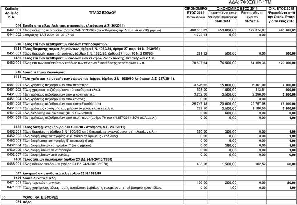 δέκα (10) μηνών) 490.665,63 450.000,00 192.074,87 490.665,63 0441.002 Εσπράξεις ΤΑΠ 2004-05-06-07-08 1.728,14 0,00 0,00 045 Τέλος επί των ακαθαρίστων εσόδων επιτηδευματιών.