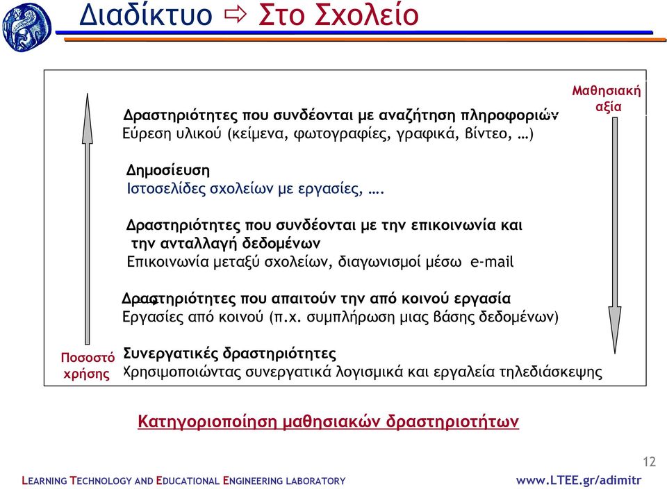 Δραστηριότητες που συνδέονται με την επικοινωνία και την ανταλλαγή δεδομένων Επικοινωνία μεταξύ σχολείων, διαγωνισμοί μέσω e-mail Δραστηριότητες