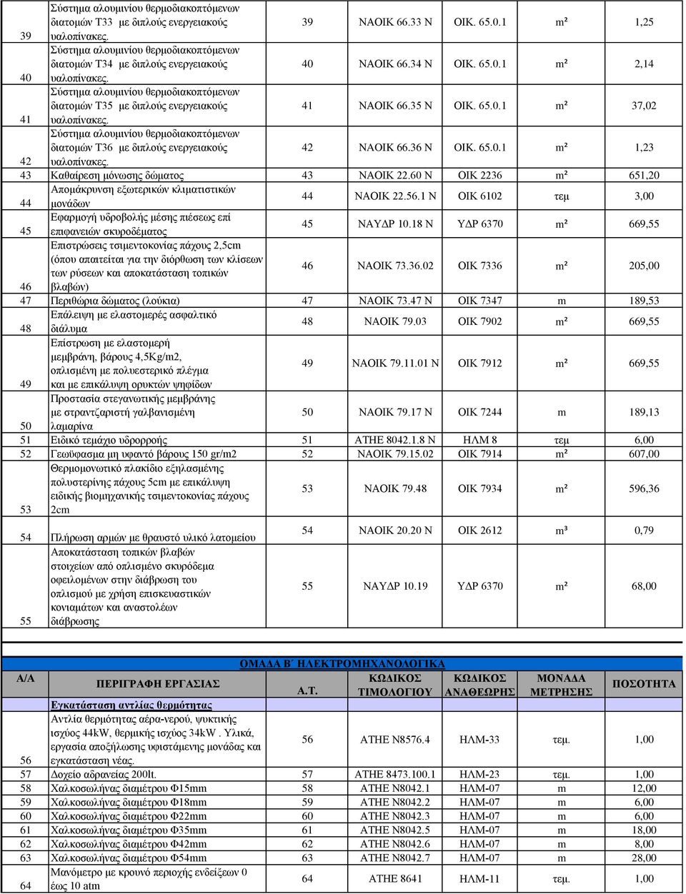 60 N ΟΙΚ 2236 m² 651,20 Απομάκρυνση εξωτερικών κλιματιστικών 44 μονάδων 44 ΝΑΟΙΚ 22.56.1 Ν ΟΙΚ 6102 τεμ 3,00 Εφαρμογή υδροβολής μέσης πιέσεως επί 45 επιφανειών σκυροδέματος 45 ΝΑΥΔΡ 10.