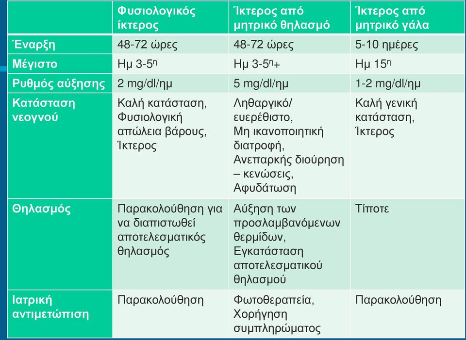 Παρακολούθηση για να διαπιστωθεί αποτελεσματικός θηλασμός Παρακολούθηση Ληθαργικό/ ευερέθιστο, Μη ικανοποιητική διατροφή, Ανεπαρκής διούρηση κενώσεις,