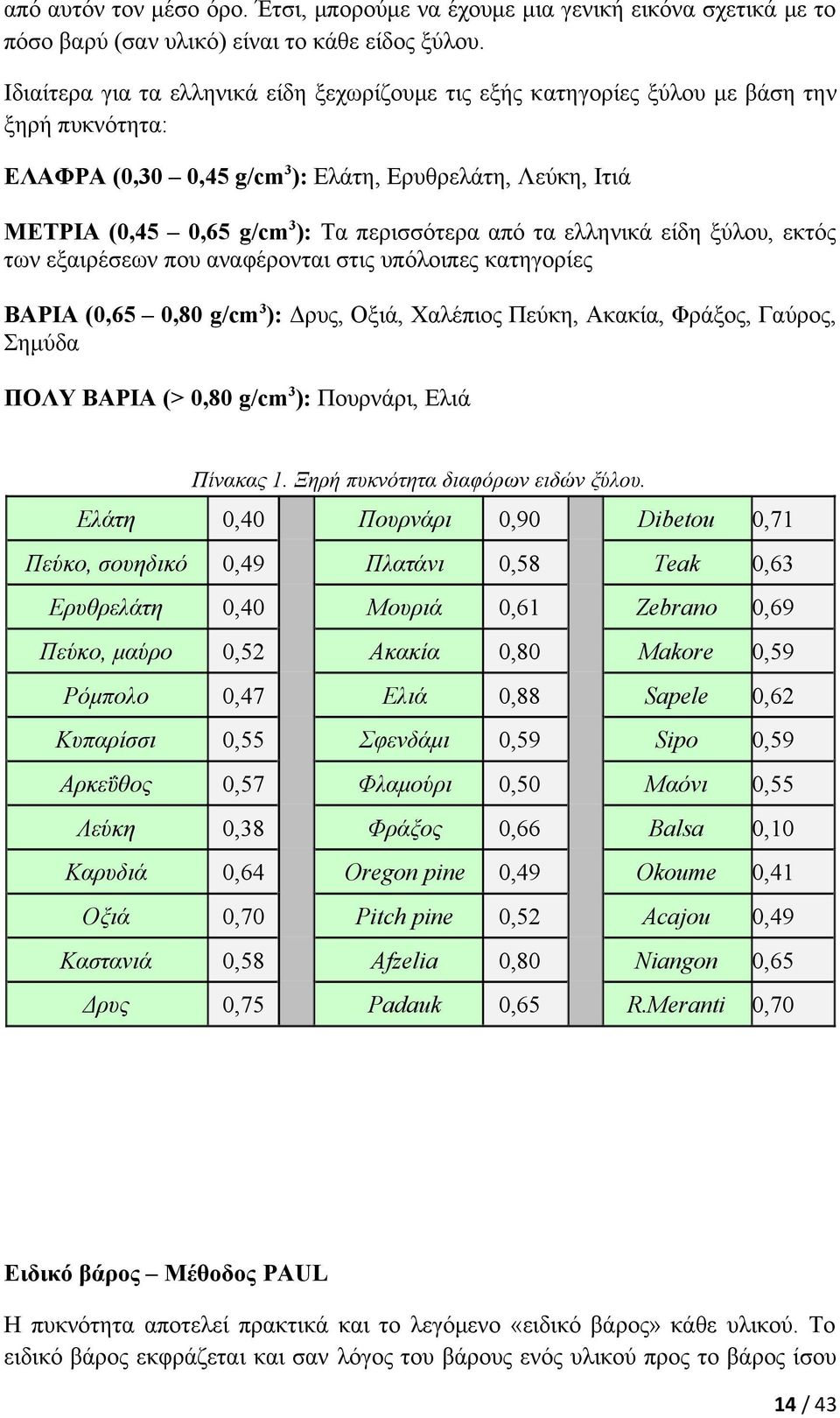 τα ελληνικά είδη ξύλου, εκτός των εξαιρέσεων που αναφέρονται στις υπόλοιπες κατηγορίες ΒΑΡΙΑ (0,65 0,80 g/cm3): Δρυς, Οξιά, Χαλέπιος Πεύκη, Ακακία, Φράξος, Γαύρος, Σημύδα ΠΟΛΥ ΒΑΡΙΑ (> 0,80 g/cm3):