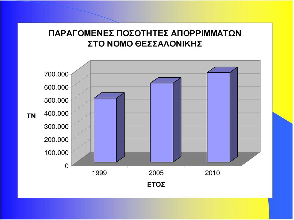 000 500.000 ΤΝ 400.000 300.000 200.