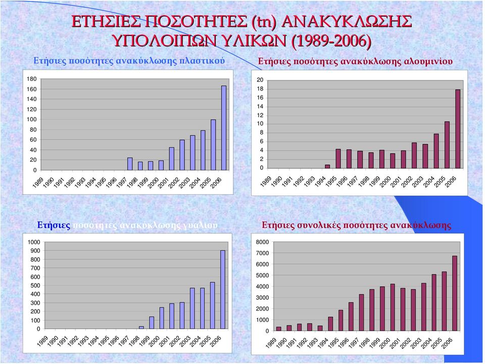 2002 2003 2004 2005 2006 Ετήσιες ποσότητες ανακύκλωσης γυαλιού Ετήσιες συνολικές ποσότητες ανακύκλωσης 1000 900 800 700 600 500 400 300 200 100 0 8000 7000 6000 5000 4000 3000 2000