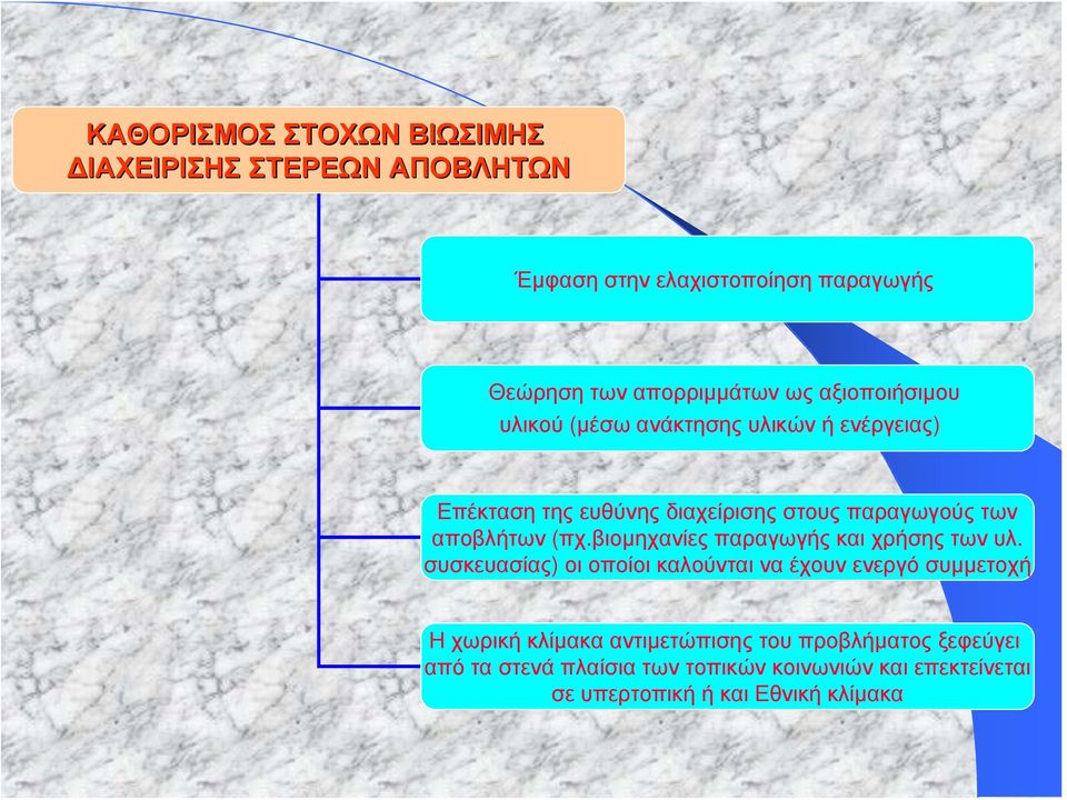 βιομηχανίες παραγωγής και χρήσης των υλ.