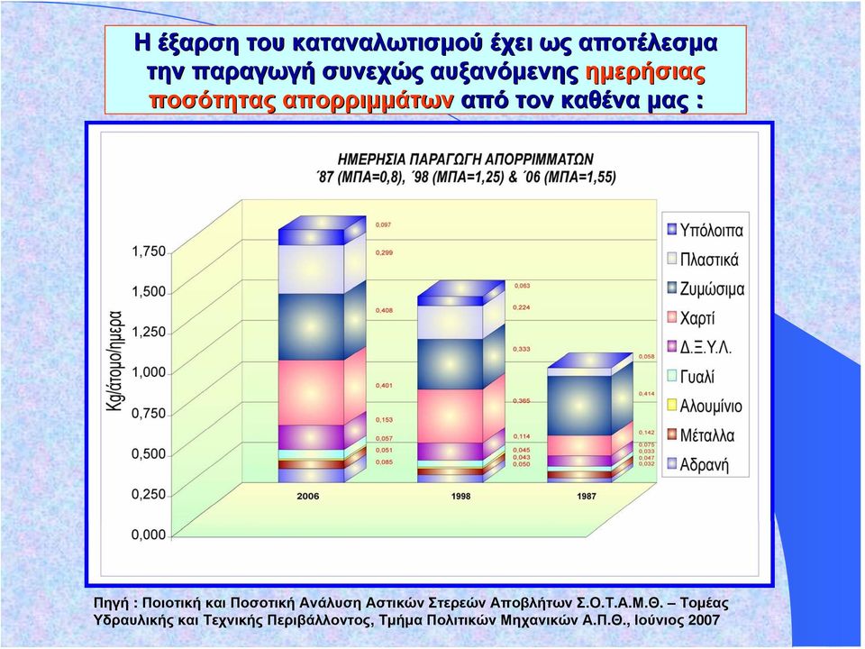 Ποιοτική και Ποσοτική Ανάλυση Αστικών Στερεών Αποβλήτων Σ.Ο.Τ.Α.Μ.Θ.