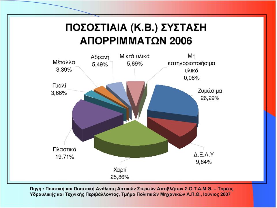 κατηγοριοποιήσιμα υλικά 0,06% Ζυμώσιμα 26,29% Πλαστικά 19,71% Χαρτί 25,86% Δ.Ξ.Λ.