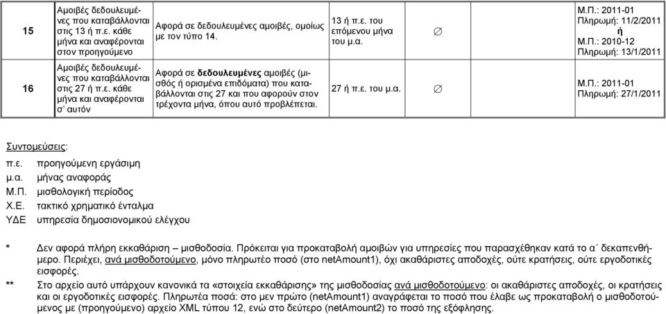 τακτικό χρηματικό ένταλμα ΥΔΕ υπηρεσία δημοσιονομικού ελέγχου * Δεν αφορά πλήρη εκκαθάριση μισθοδοσία. Πρόκειται για προκαταβολή αμοιβών για υπηρεσίες που παρασχέθηκαν κατά το α δεκαπενθήμερο.