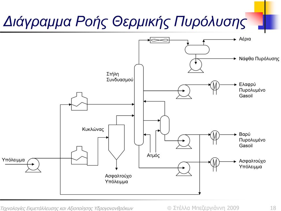 Gasoil Κυκλώνας Βαρύ Πυρολυμένο Gasoil