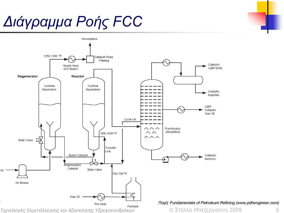 of Petroleum