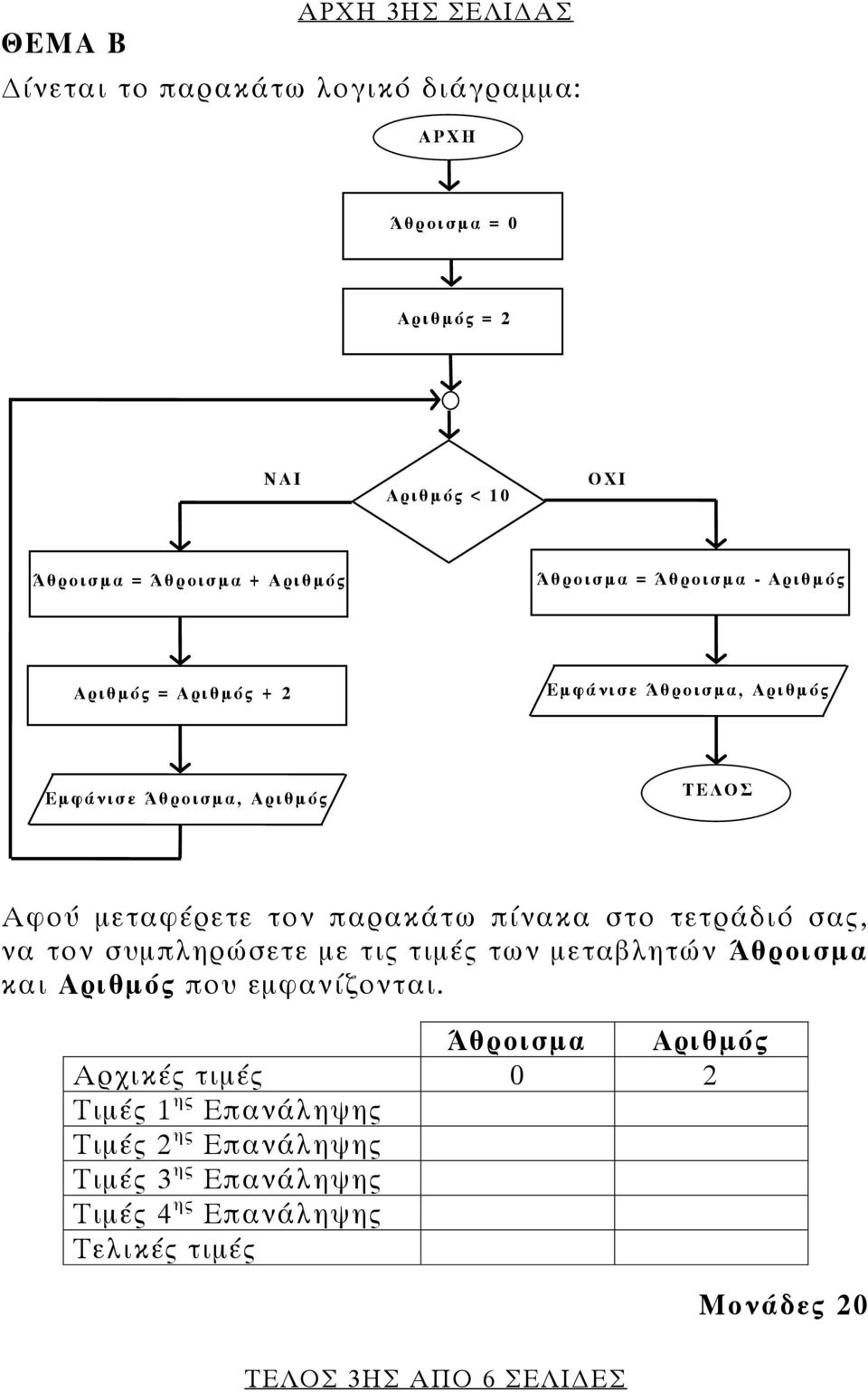 παρακάτω πίνακα στο τετράδιό σας, να τον συμπληρώσετε με τις τιμές των μεταβλητών Άθροισμα και Αριθμός που εμφανίζονται.