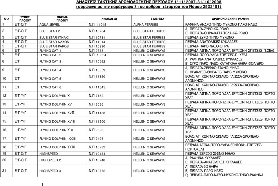 Π 10764 BLUE STAR FERRIES Α) ΠΕΙΡΑΙΑ-ΣΥΡΟ-ΚΩ-ΡΟΔΟ Β) ΠΕΙΡΑΙΑ-ΘΗΡΑ-ΚΑΤΑΠΟΛΑ-ΚΩ-ΡΟΔΟ 3 Ε/Γ-Ο/Γ BLUE STAR ITHAKI Ν.Π 10731 BLUE STAR FERRIES ΠΕΙΡΑΙΑ-ΣΥΡΟ-ΤΗΝΟ-ΜΥΚΟΝΟ 4 Ε/Γ-Ο/Γ BLUE STAR NAXOS Ν.