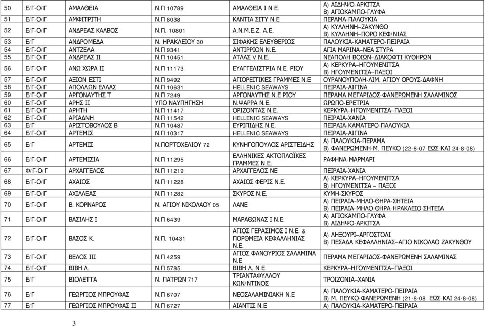 Π 10451 ΑΤΛΑΣ V Ν.Ε. ΝΕΑΠΟΛΗ ΒΟΙΩΝ ΔΙΑΚΟΦΤΙ ΚΥΘΗΡΩΝ 56 Ε/Γ-Ο/Γ ΑΝΩ ΧΩΡΑ ΙΙ Ν.Π 11173 ΕΥΑΓΓΕΛΙΣΤΡΙΑ Ν.Ε. ΡΙΟΥ Α) ΚΕΡΚΥΡΑ ΗΓΟΥΜΕΝΙΤΣΑ Β) ΗΓΟΥΜΕΝΙΤΣΑ ΠΑΞΟΙ 57 Ε/Γ-Ο/Γ ΑΞΙΟΝ ΕΣΤΙ Ν.