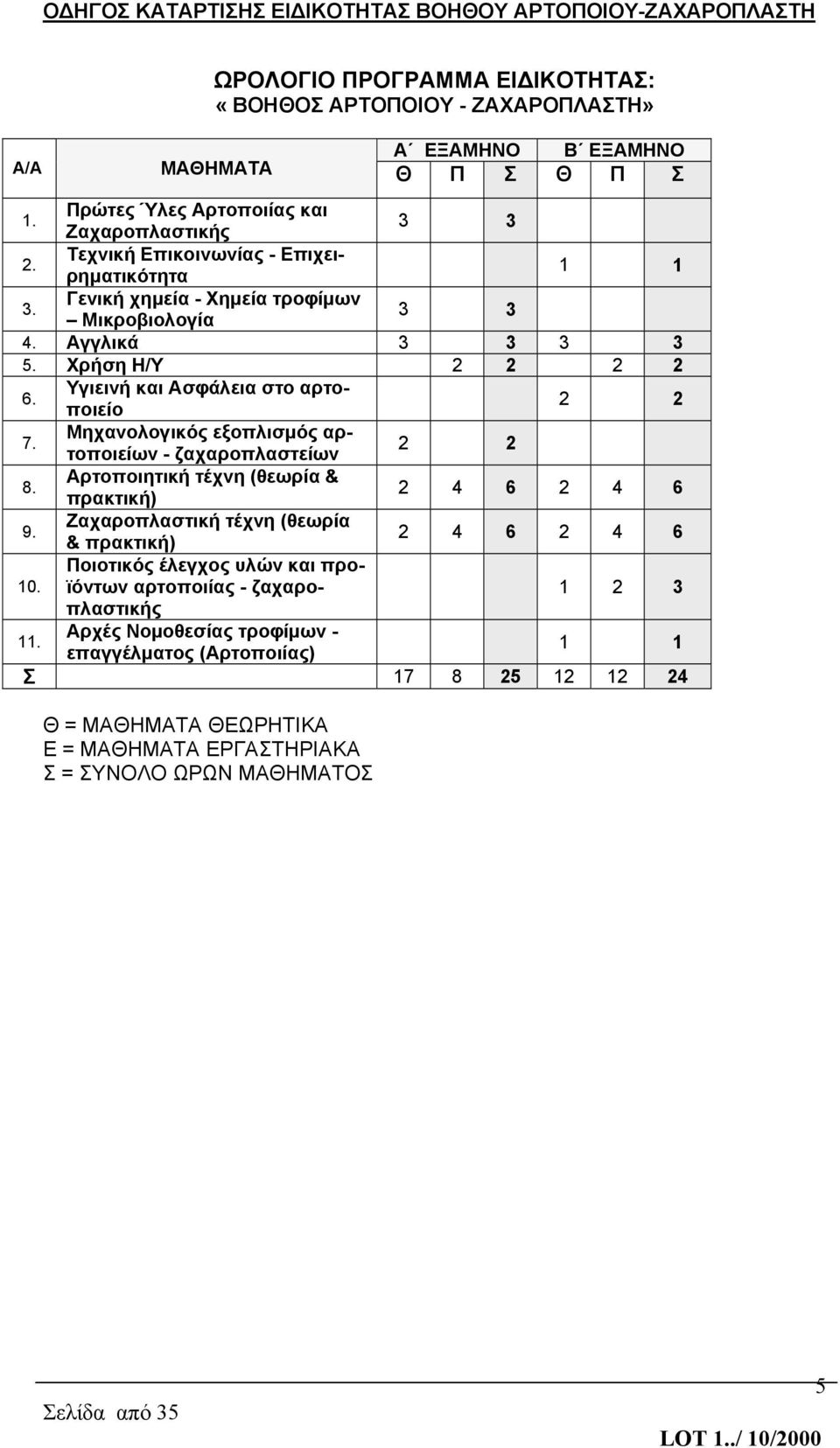 Μηχανολογικός εξοπλισμός αρτοποιείων - ζαχαροπλαστείων 2 2 8. Αρτοποιητική τέχνη (θεωρία & πρακτική) 2 4 6 2 4 6 9. Ζαχαροπλαστική τέχνη (θεωρία & πρακτική) 2 4 6 2 4 6 10.