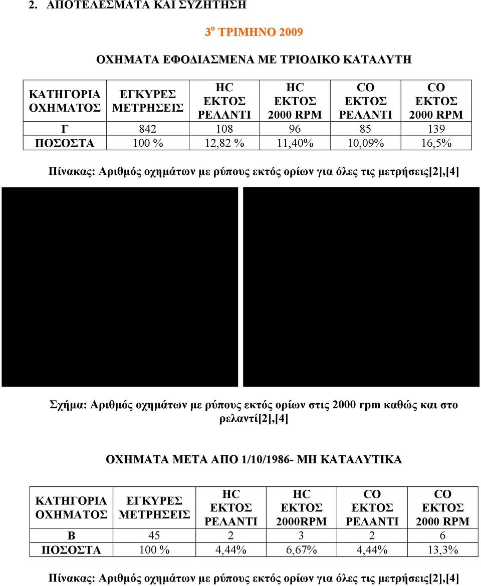 εκτός ορίων στο ρελαντί Μετρήσεις εκτός ορίων στις 2000 rpm 10,09% 12,82% 11,40%
