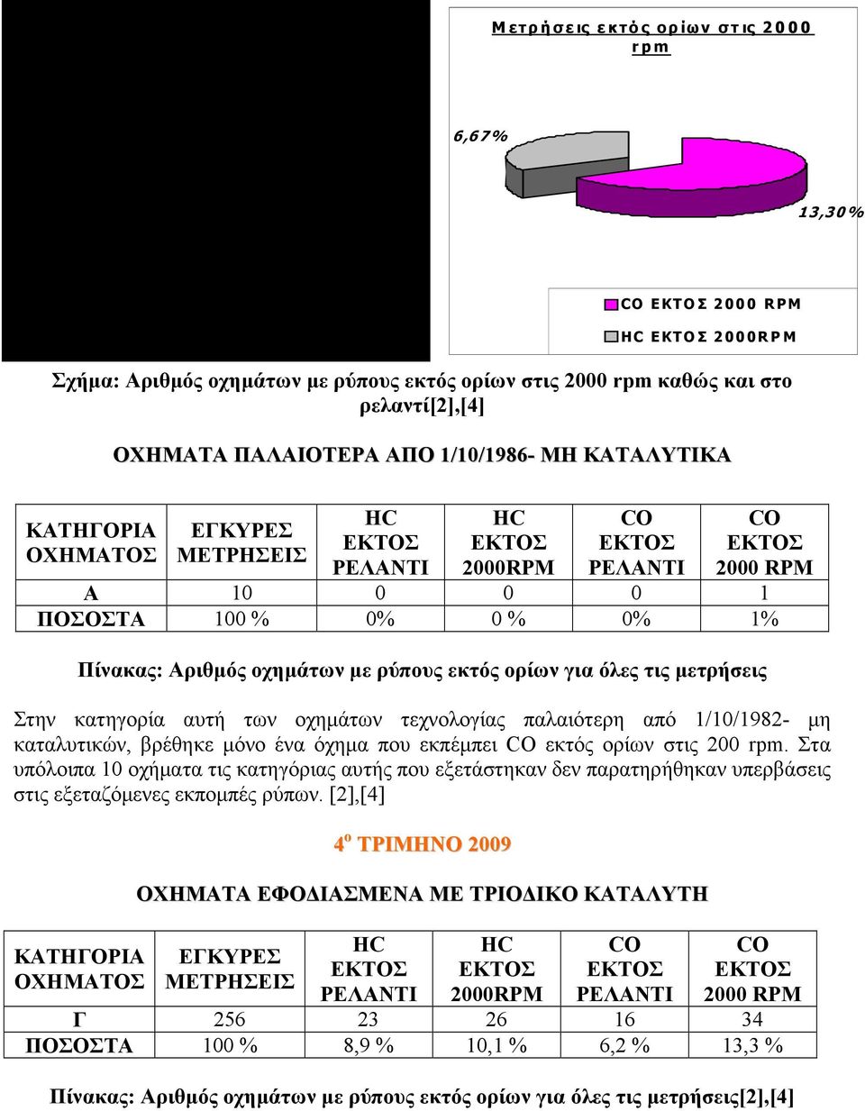 οχηµάτων τεχνολογίας παλαιότερη από 1/10/1982- µη καταλυτικών, βρέθηκε µόνο ένα όχηµα που εκπέµπει εκτός ορίων στις 200 rpm.