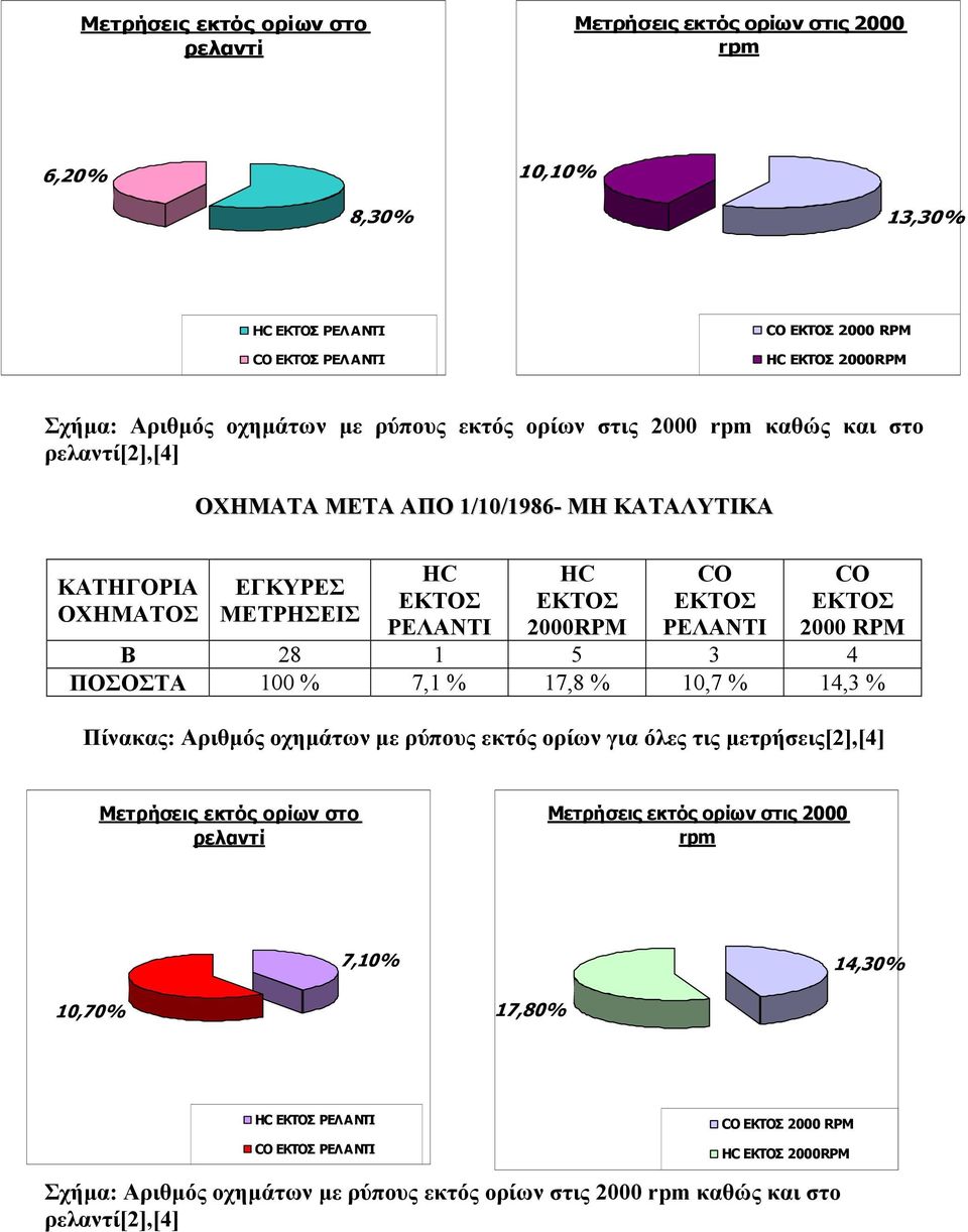 28 1 5 3 4 ΠΟΣΟΣΤΑ 100 % 7,1 % 17,8 % 10,7 % 14,3 %  10,70% 7,10%