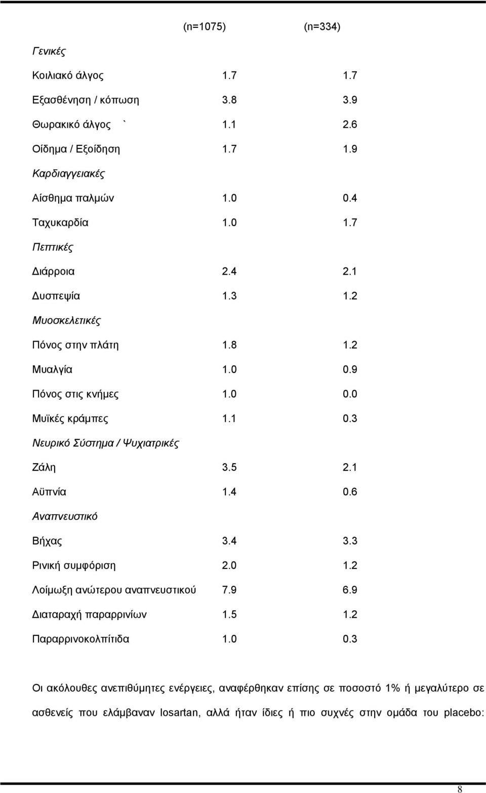 3 Νευρικό Σύστημα / Ψυχιατρικές Ζάλη 3.5 2.1 Αϋπνία 1.4 0.6 Αναπνευστικό Βήχας 3.4 3.3 Ρινική συμφόριση 2.0 1.2 Λοίμωξη ανώτερου αναπνευστικού 7.9 6.9 Διαταραχή παραρρινίων 1.