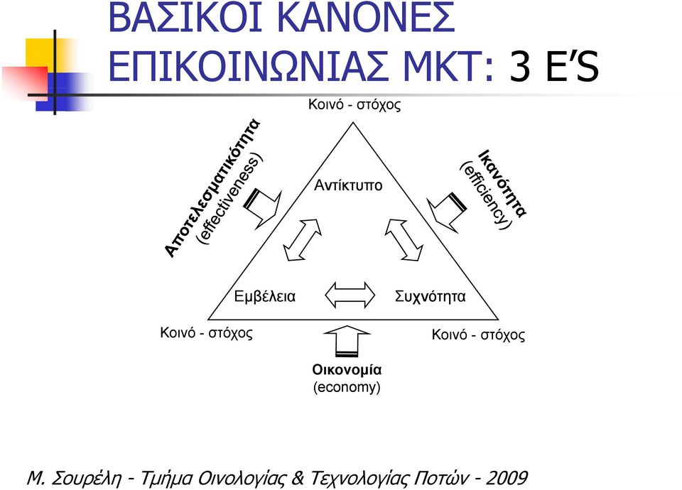 Εμβέλεια Κοινό - στόχος Συχνότητα