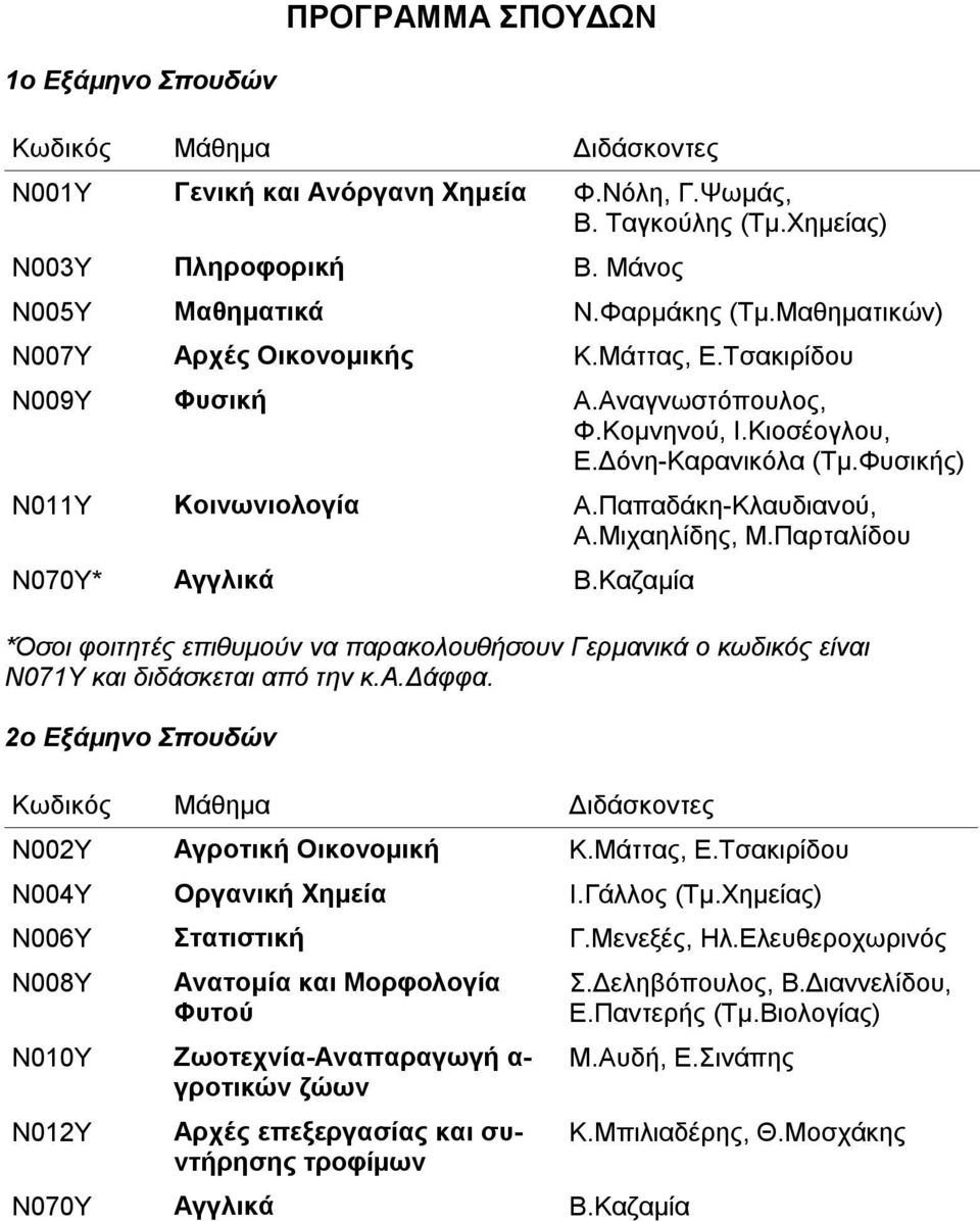 Μιχαηλίδης, Μ.Παρταλίδου Ν070Υ* Αγγλικά Β.Καζαμία *Όσοι φοιτητές επιθυμούν να παρακολουθήσουν Γερμανικά ο κωδικός είναι Ν071Υ και διδάσκεται από την κ.α.δάφφα.