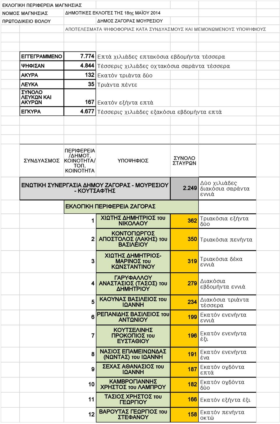 Τέσσερις χιλιάδες εξακόσια εβδομήντα ΣΥΝΔΥΑΣΜΟΣ ΠΕΡΙΦΕΡΕΙΑ /ΔΗΜΟΤ. ΚΟΙΝΟΤΗΤΑ/ ΤΟΠ. ΚΟΙΝΟΤΗΤΑ ΥΠΟΨΗΦΙΟΣ ΣΥΝΟΛΟ ΣΤΑΥΡΩΝ ΕΝΩΤΙΚΗ ΣΥΝΕΡΓΑΣΙΑ ΔΗΜΟΥ ΖΑΓΟΡΑΣ - ΜΟΥΡΕΣΙΟΥ - ΚΟΥΤΣΑΦΤΗΣ.