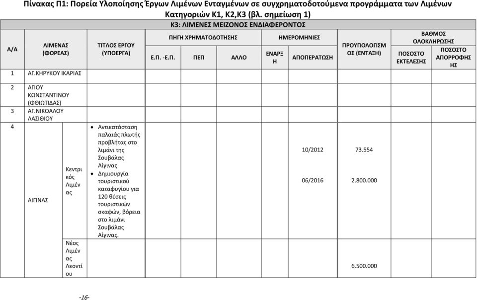 ΕΡΓΑ) ΠΗΓΗ ΧΡΗΜΑΤΟΔΟΤΗΣΗΣ Ε.Π. -Ε.Π. ΠΕΠ ΑΛΛΟ ΕΝΑΡΞ Η ΗΜΕΡΟΜΗΝΙΕΣ ΑΠΟΠΕΡΑΤΩΣΗ ΠΡΟΥΠΟΛΟΓΙΣΜ ΟΣ (ΕΝΤΑΞΗ) ΠΟΣΟΣΤΟ ΕΚΤΕΛΕΣΗΣ ΒΑΘΜΟΣ ΟΛΟΚΛΗΡΩΣΗΣ ΠΟΣΟΣΤΟ ΑΠΟΡΡΟΦΗΣ ΗΣ 2 ΑΓΙΟΥ ΚΩΝΣΤΑΝΤΙΝΟΥ (ΦΘΙΩΤΙΔΑΣ) 3 ΑΓ.