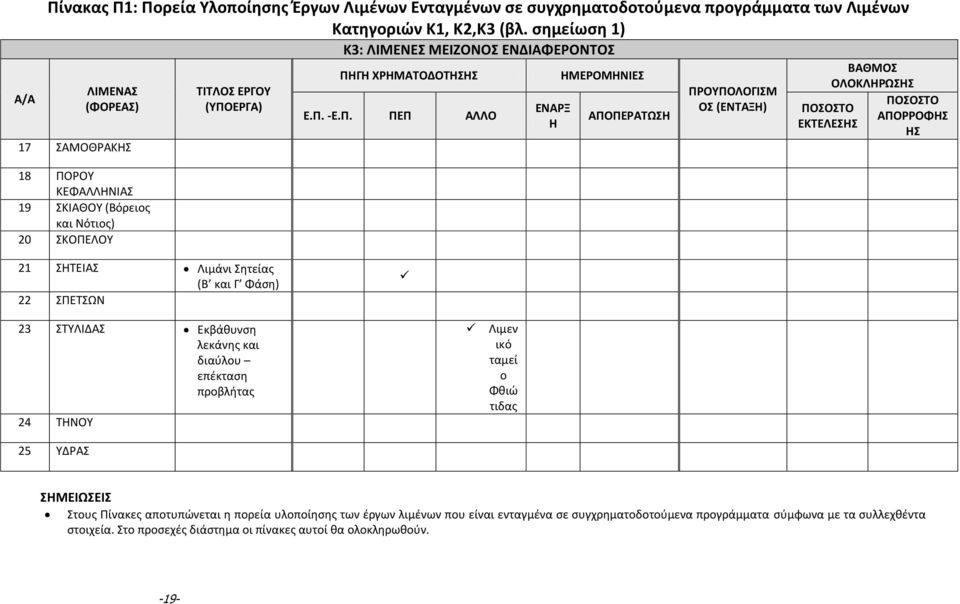 ΡΟΥ ΚΕΦΑΛΛΗΝΙΑΣ 19 ΣΚΙΑΘΟΥ (Βόρειος και Νότιος) 20 ΣΚΟΠΕ